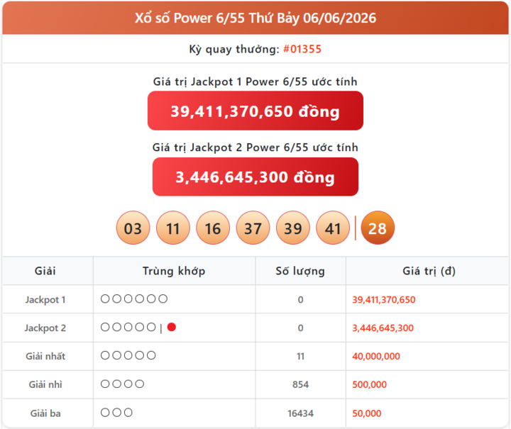 Cập nhật xổ số Power 6/55: Kết quả xổ số Vietlott hôm nay 16/6/2026 chi tiết nhất power 06 06 - Cập nhật xổ số Power 6/55: Kết quả xổ số Vietlott hôm nay 16/6/2026 chi tiết nhất