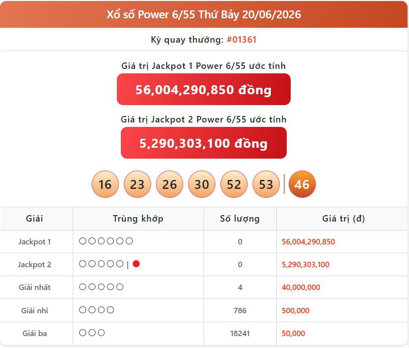 Thông Tin Xổ Số: KQXS Vietlott Power ngày 23/6 trực tiếp và Giải Jackpot Tiền Tỷ power 20 06 - Thông Tin Xổ Số: KQXS Vietlott Power ngày 23/6 trực tiếp và Giải Jackpot Tiền Tỷ