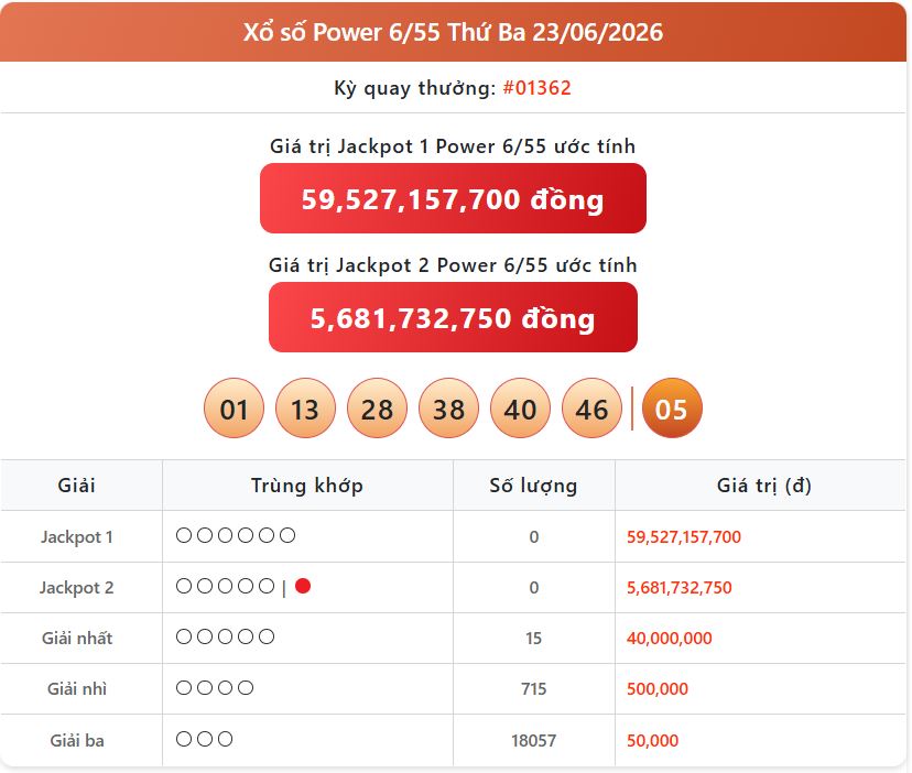 Thông Tin Xổ Số: KQXS Vietlott Power ngày 23/6 trực tiếp và Giải Jackpot Tiền Tỷ power 23 06 - Thông Tin Xổ Số: KQXS Vietlott Power ngày 23/6 trực tiếp và Giải Jackpot Tiền Tỷ