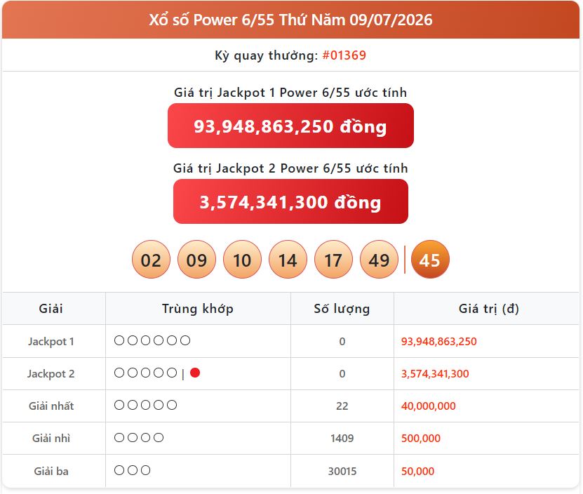 Xổ số tự chọn hôm nay: Công bố KQXS Vietlott Power ngày 9/7 chi tiết power 09 07 - Xổ số tự chọn hôm nay: Công bố KQXS Vietlott Power ngày 9/7 chi tiết