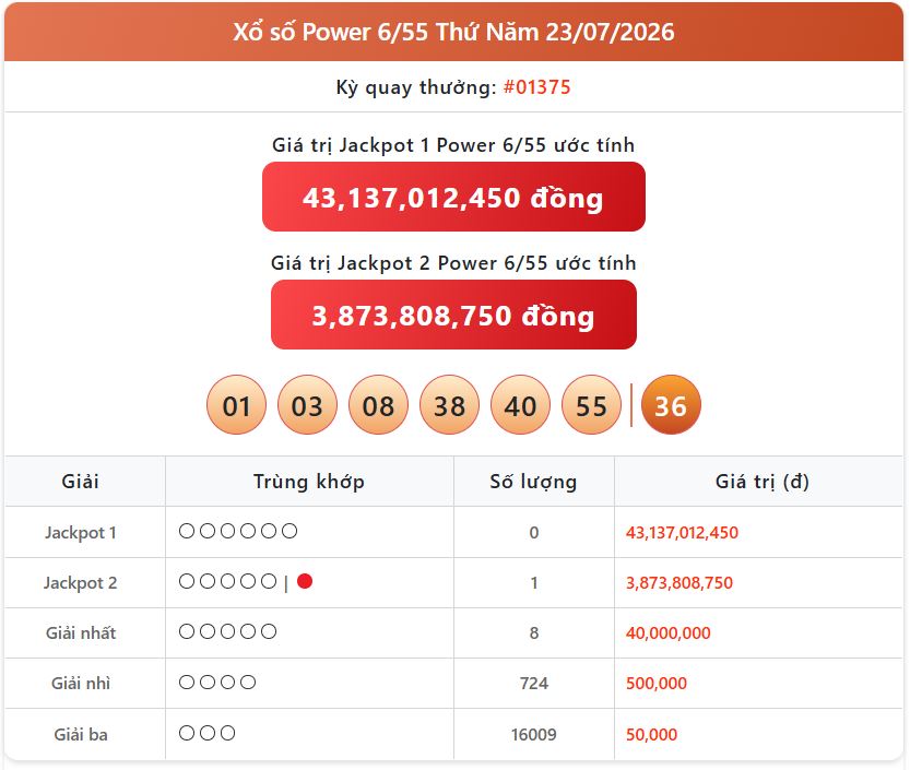 power 23 07 - Th&ocirc;ng Tin Xổ Số: Xem KQXS Vietlott Power ng&agrave;y 6/55 H&ocirc;m Nay 23/7