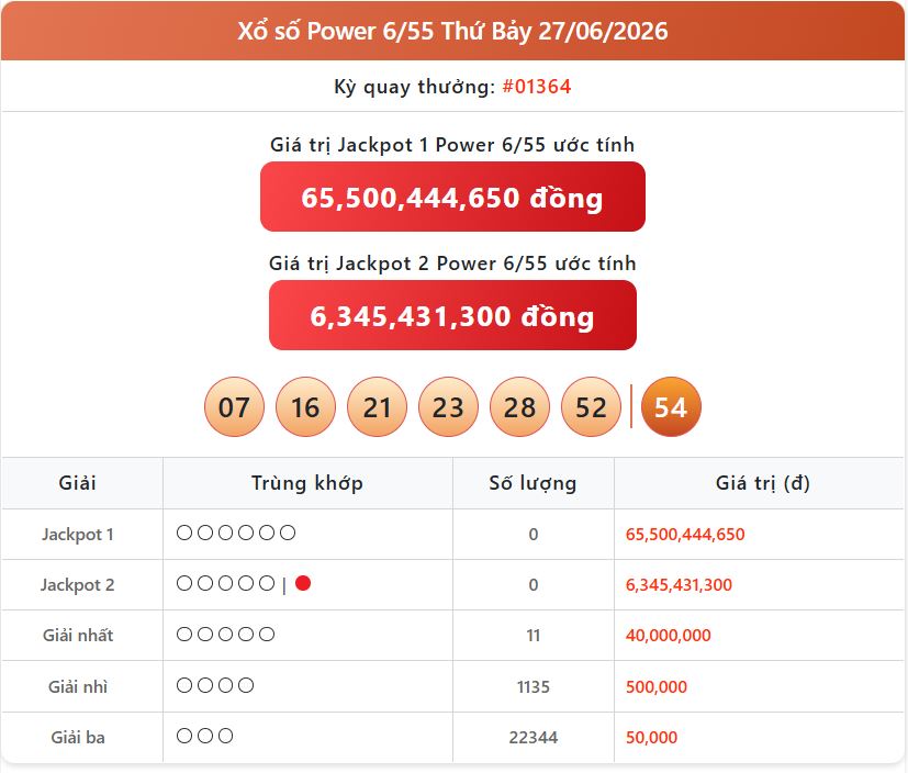 Thông tin xổ số tự chọn và xem trực tuyến KQXS Vietlott Power ngày 30/6 power 27 06 - Thông tin xổ số tự chọn và xem trực tuyến KQXS Vietlott Power ngày 30/6