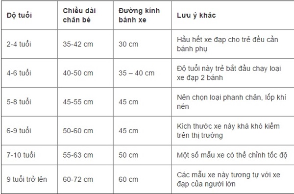 Bạn nên dựa vào chiều cao, cân nặng của bé để chọn cho bé một chiếc xe đạp phù hợp