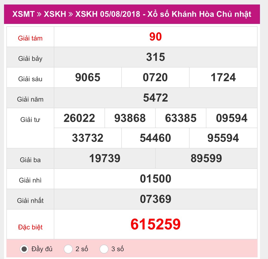 Ket qua xo so Khanh Hoa ngay 05 08 - XSKH 05/08 - Kết quả xổ số Khánh Hòa hôm nay ngày 05/08/2018