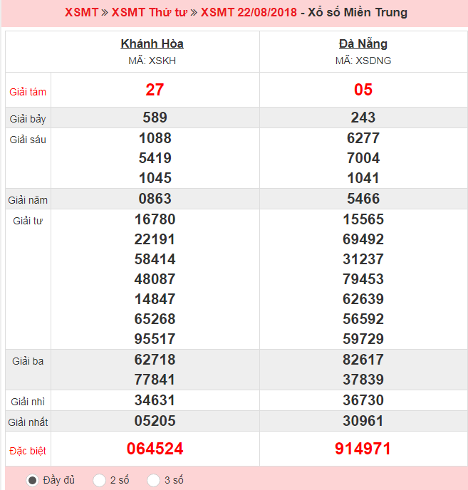 XSMT 22/08 – Kết quả xổ số Miền Trung hôm nay ngày 22/08/2018